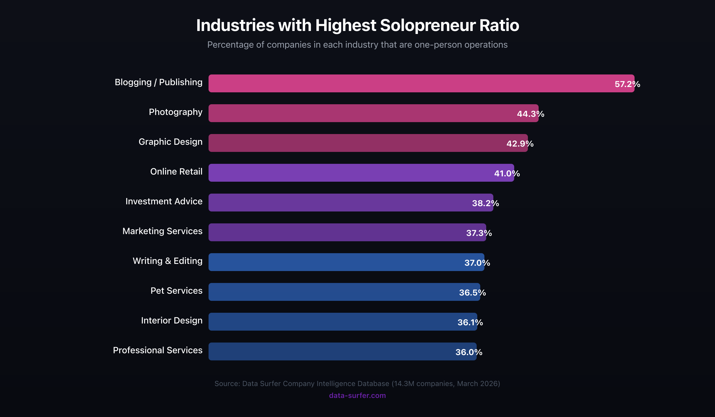 Horizontal bar chart showing industries with highest solopreneur ratio: Blogging/Publishing at 57.2%, Photography at 44.3%, Graphic Design at 42.9%, down to Professional Services at 36.0%