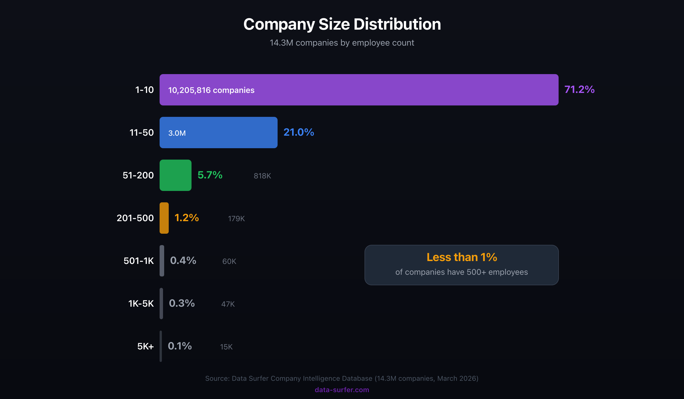 Company size distribution chart showing 71.2% of 14.3 million companies have 1-10 employees, 21% have 11-50, and less than 1% have 500 or more