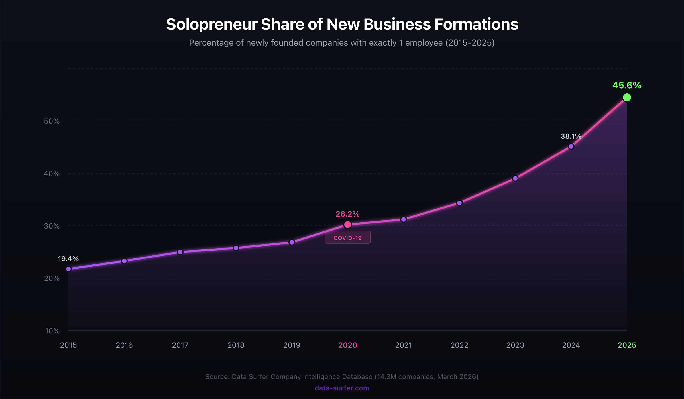 Line chart showing solopreneur share of new business formations rising from 19.4% in 2015 to 45.6% in 2025, with a COVID-19 acceleration point in 2020